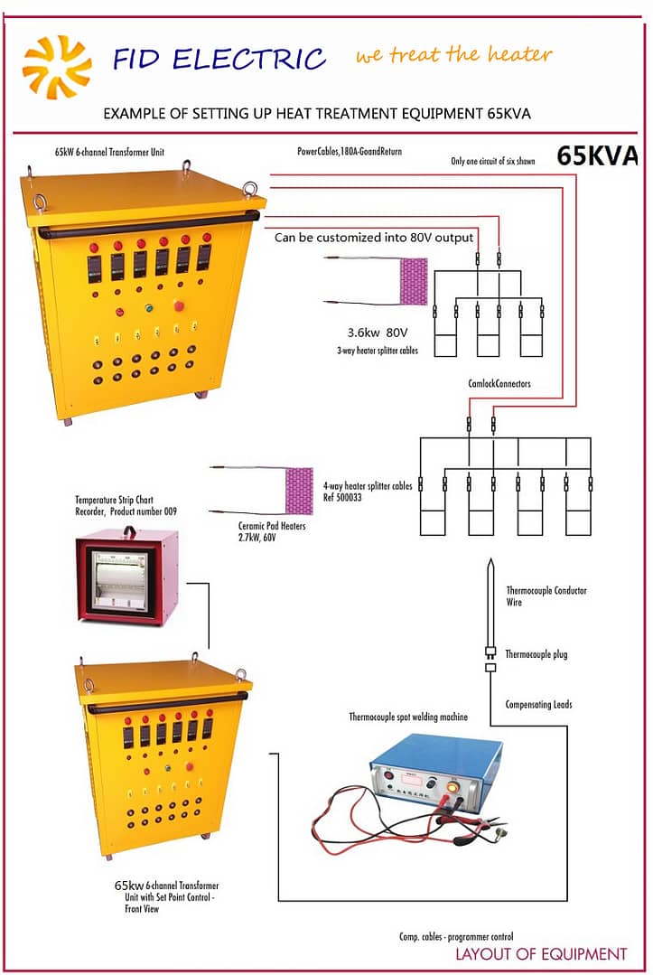 layout of equipment 1